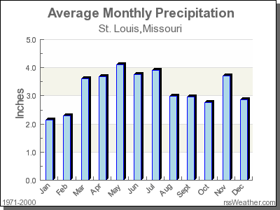 Average Rainfall for St. Louis, Missouri